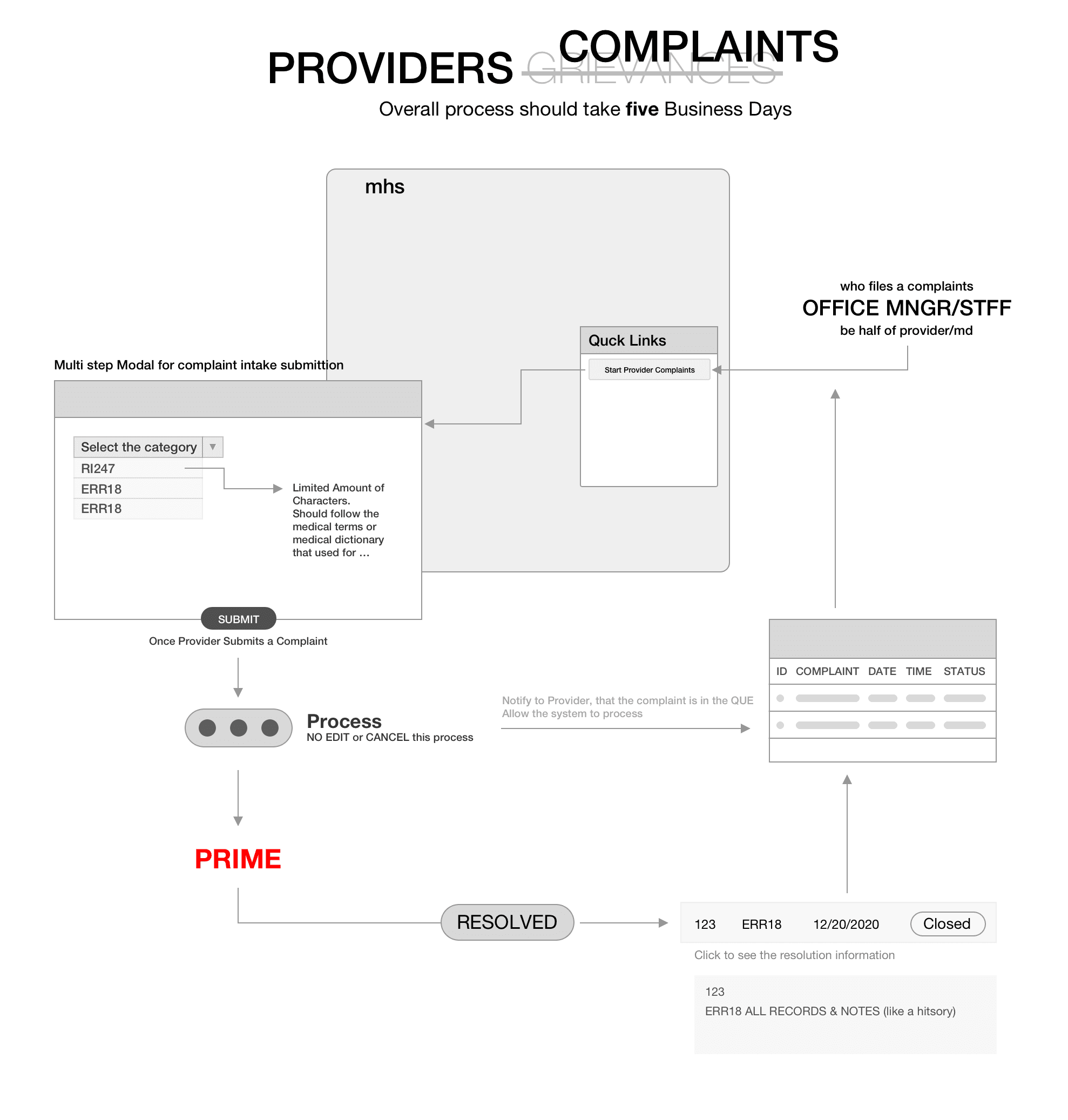 Hand-drawn service blueprint from a working session — mapping the five-business-day clinical review clock and the Prime handoff before drawing any screens.